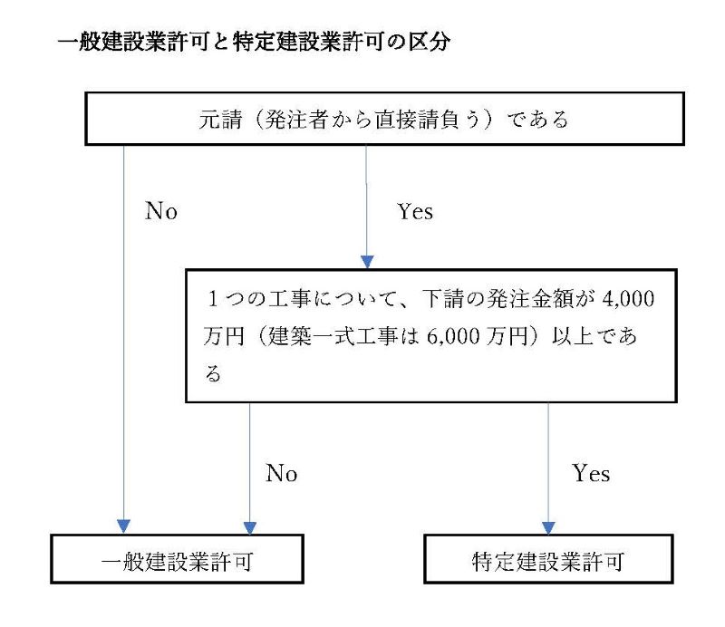 一般建設業許可と特定建設業許可の区分 建設業許可 更新 変更 滋賀 京都 建設業許可 各種許認可申請 たけだ行政書士事務所